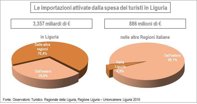 3. Le importazioni Le importazioni di beni e servizi (materie prime, semilavorati e prodotti finiti) attivate direttamente ed indirettamente dalla spesa dei turisti nella regione sono pari a 3