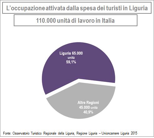 Considerando che sono oltre 72 milioni le presenze turistiche stimate in nel corso del 2015, tra pernottanti in strutture ricettive e vacanzieri che alloggiano in abitazioni private, e che ogni