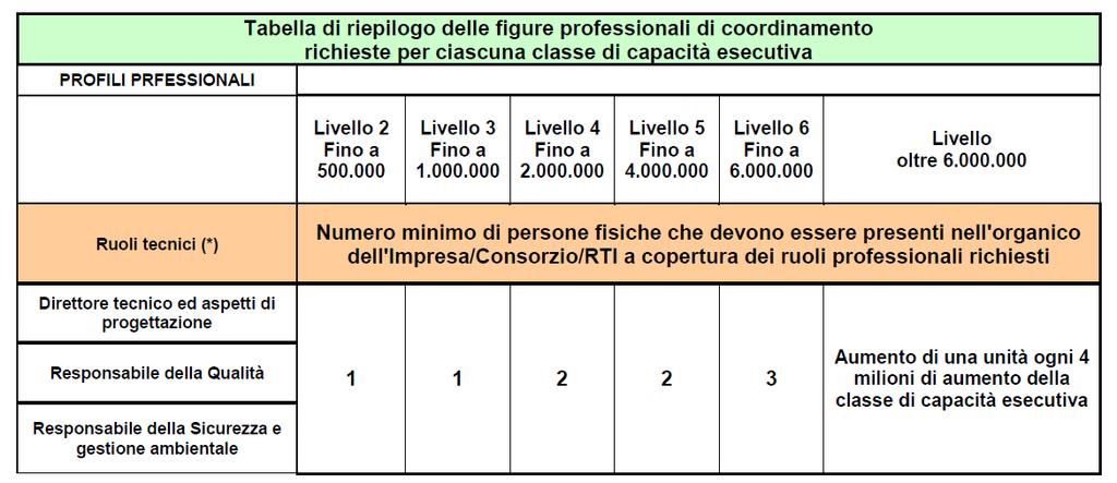 Pag. 3 Tabella 1 - Profili professionali tecnici e gestionali Analogamente a quanto previsto per le figure tecnico gestionali, anche nel personale operativo sono richieste delle figure specifiche che