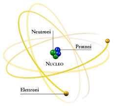 Dall atomo all organizzazione cellulare Tutti gli organismi viventi sono costituiti da atomi Due o più atoni insieme formano le molecole La materia è tutto ciò che occupa uno spazio, ha un volume e