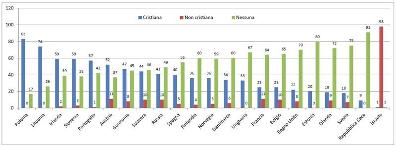 Può sembrare strano per iniziare uno studio sulla religiosità dei giovani europei.