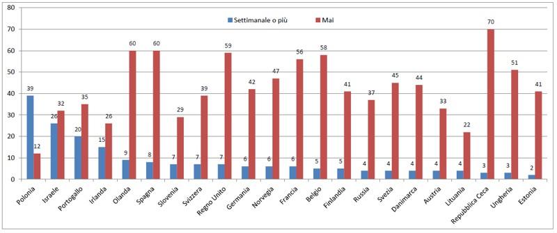 confessioni), di non cristiani e non credenti in ciascuno dei ventidue paesi. I risultati sono classificati in base alla quota dei cristiani, dal più alto al più basso.