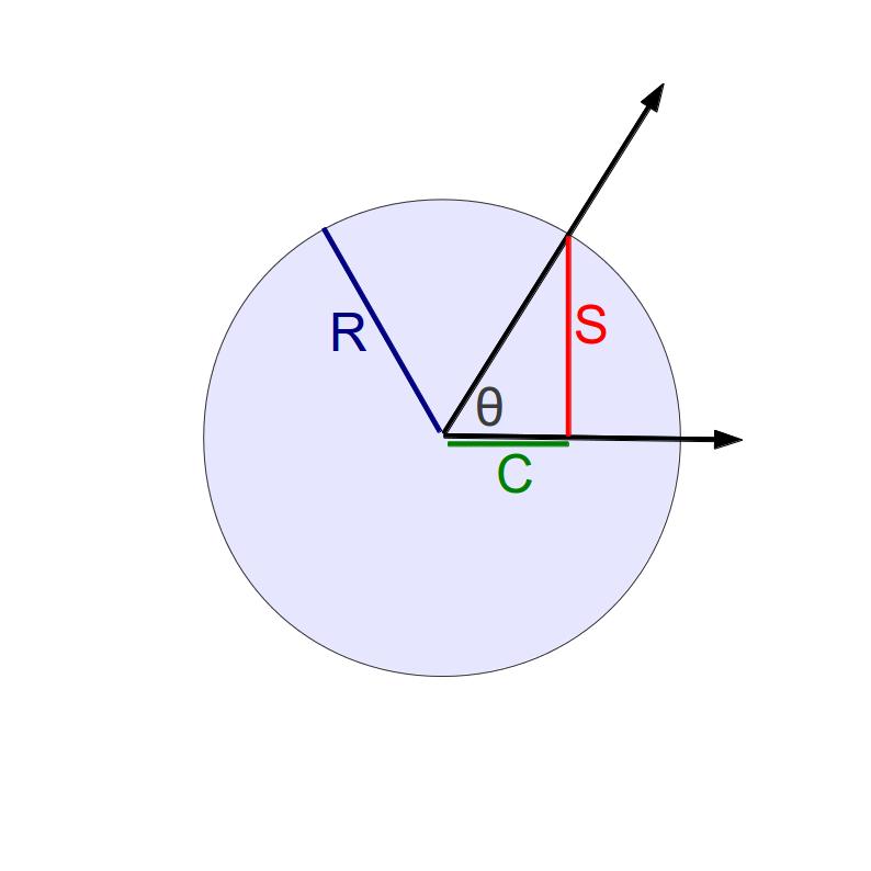 Funzioni circolari arco/raggio = angolo in