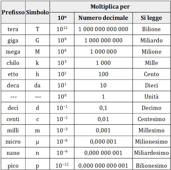 Prefissi: Multipli e Sottomultipli Anteponendo dei prefissi alle unità di misura otteniamo i multipli e i sottomultipli delle unità di misura.
