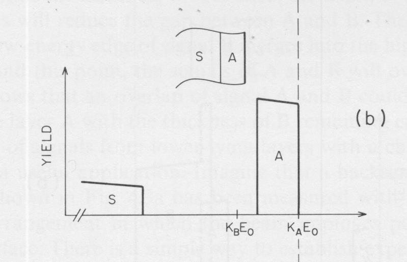 K S E 0 Spettro RBS di un film di un elemento A su un substrato di elemento S, con M(A)>M(S) Osservazioni A è in superficie perché il bordo ad alta energia del suo spettro cade proprio al