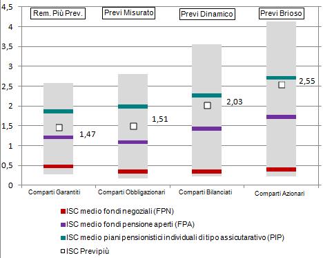 Comparti Anni di permanenza 2 anni 5 anni 10 anni 35 anni Remunera Più Previdenza 3,05% 1,91% 1,47% 1,12% Previ Misurato 3,09% 1,95% 1,51% 1,16% Previ Dinamico 3,60% 2,47% 2,03% 1,69% Previ Brioso