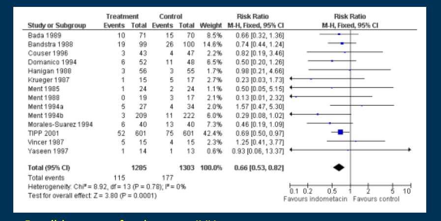 Direct effect on stabilizing germinal matrix Direct effect in preventing reperfusion injury Elimination of low or disturbed CBF associated with PDA Failure to improve