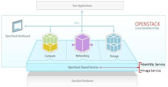 Architettura di OpenStack Networking (Neutron) Compute (Nova) gestione della virtualizzazione di rete deployment e gestione su larga scala di VM scalabile di oggetti statici Dashboard (Horizon)