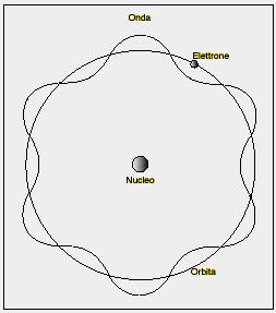 Descrizione della materia: l ipotesi di de Broglie (1924) Osservazione: La luce ha una doppia natura, ondulatoria e corpuscolare. Ipotesi: Anche la materia ha una doppia natura.