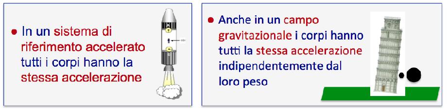 Il principio di equivalenza Nessun esperimento può distinguere se ci si trova in una sistema di riferimento non inerziale oppure in un campo gravitazionale (teoria della relatività generale).