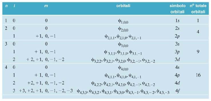 Orbitali atomici In un atomo di idrogeno ogni orbitale (cioè funzione d onda) è caratterizzato da una sua propria terna di numeri quantici che ne costituiscono la carta d identità.