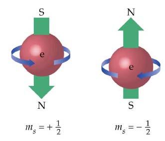 Spin dell elettrone L esame approfondito degli spettri atomici mostra che per definire completamente lo stato dell elettrone nell atomo di idrogeno non è sufficiente la funzione d onda, definita dai