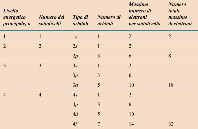 ospitare al massimo elettroni (Principio di Pauli).