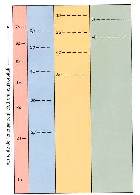 Configurazione elettronica II Schema semplificato dei livelli energetici atomici Perché questa differenza? Il modello atomico con l equazione di Schrodringer è solo un primo passo.