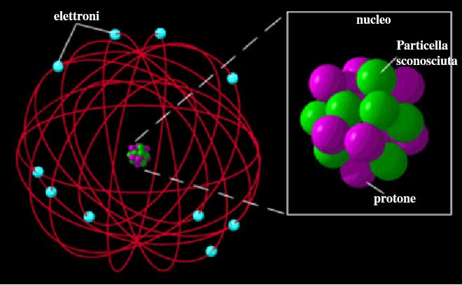 Modello di Rutherford III Rutherford ipotizzò che all interno del nucleo oltre ai protoni vi fosse un secondo tipo di particella