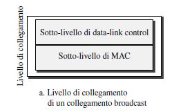Due sottolivelli Data-Link Control (DLC) si occupa di tutte le questioni comuni sia ai collegamenti punto-punto che a quelli