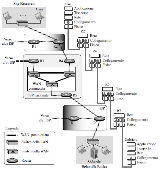 Comunicazione a livello di collegamento Internet non è altro che una combinazione di reti unite assieme da