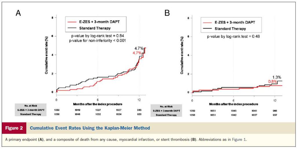 JACC Vol. 60, No. 15, 2012 2117 Risultati L'endpoint primario si è verificato in 40 (4,7%) pazienti assegnati a E ZES?