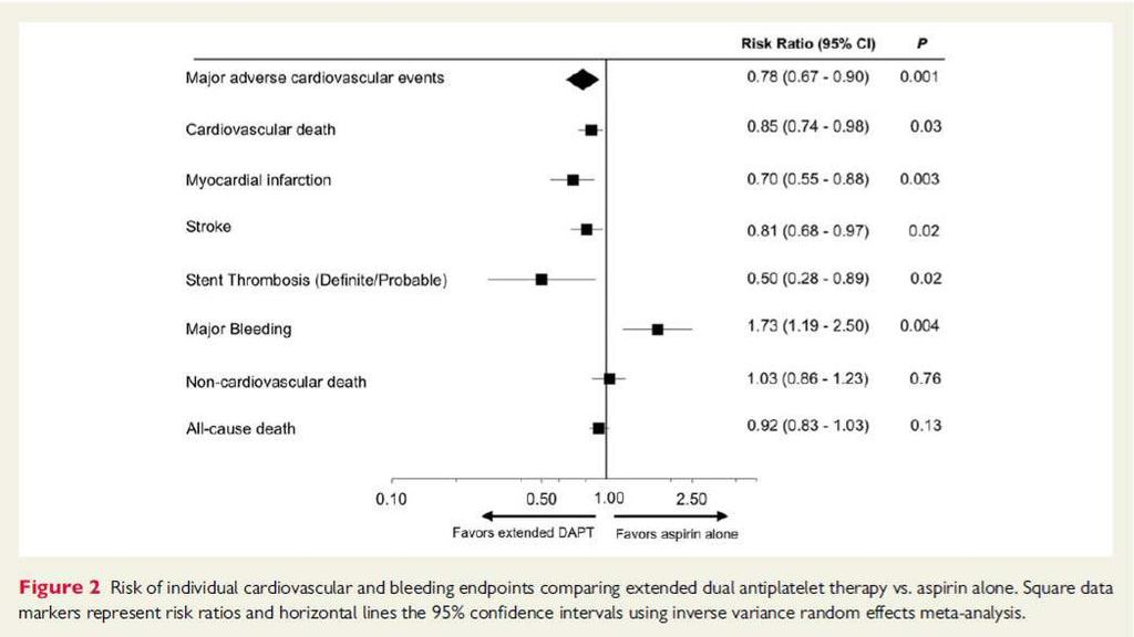 33.000 pazienti Conclusione Rispetto all'aspirina da sola, DAPT oltre un anno tra i pazienti ad alto rischio stabilizzati con MI precoce diminuisce gli eventi ischemici, compresa la riduzione
