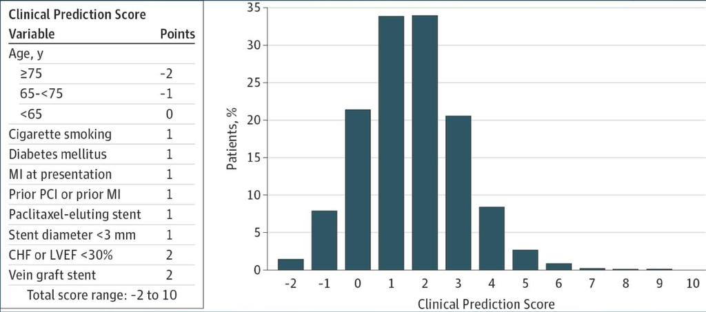 JAMA. 2016;315(16):1735 1749 Un punteggio ideale avrebbe identificato i pazienti con rischio simultaneo elevato ischemico (e corrispondente elevato