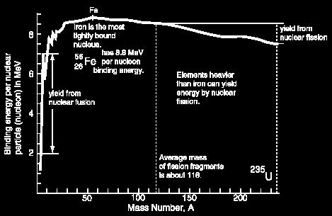 Energia Nucleare Le reazioni nucleari rilasciano energia quando la massa totale dei prodotti è inferiore alla somma delle masse dei nuclei iniziali.