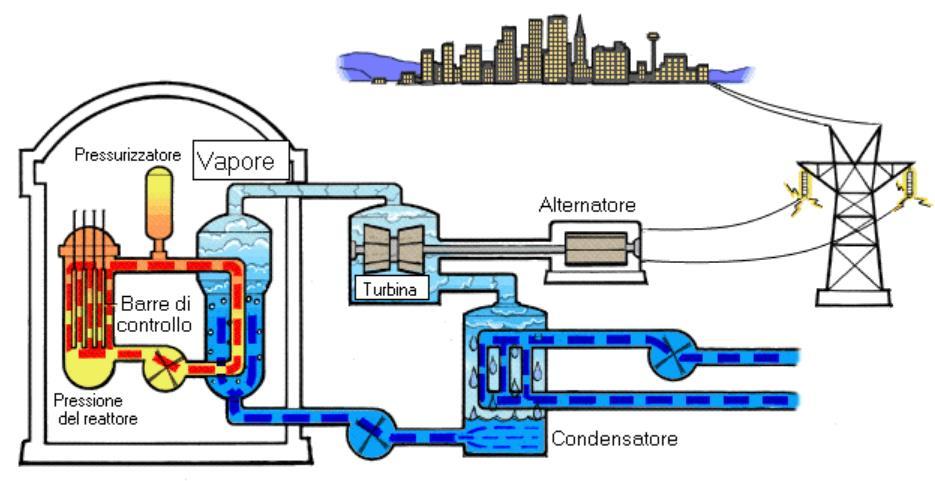 Principali componenti di un reattore nucleare Massiccio edificio in calcestruzzo armato (oltre 1 m di spessore e rivestimento interno in acciaio) progettato per resistere a ogni tipo di incidente