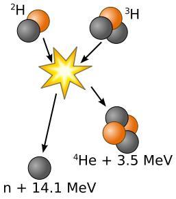 Fusione nucleare Si può liberare energia nucleare mediante la fusione di due nuclei leggeri, ad esempio: d + t 4 He + n + 17.6 MeV (1 grammo di d+t produce 3.