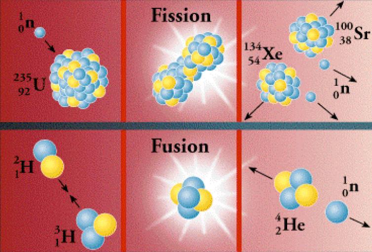 Energia Nucleare Fissione: un nucleo massivo si divide dando luogo a due frammenti di massa simile, con emissione di uno o più neutroni.