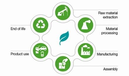 Metodologia LCA ISO 14040 (2006) ISO 14044 (2006) Fornisce informazioni robuste per identificare, quantificare e prevenire lo spostamento dei problemi ambientali tra le diverse fasi del ciclo di