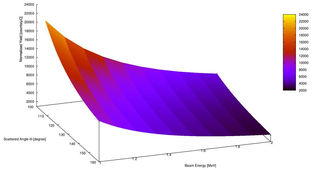 CONTEGGI (ENERGIA, ANGOLO DI DEVIAZIONE) Conteggi normalizzati (conteggi/µc) Angolo di deviazione (gradi) Visualizzazione delle dipendenze Grafico bidimensionale elaborato con il