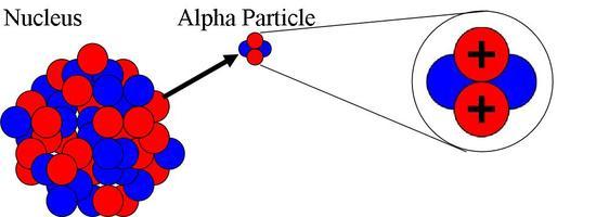 PARTICELLE α Decadimento Radioattivo Con il decadimento nuclei instabili raggiungono livelli di