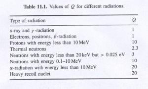 La stima quantitativa degli effetti della radiazione su materia biologica e valutata in termini di dose equivalente che e il prodotto della dose assorbita D della radiazione nel tessuto biologico ed