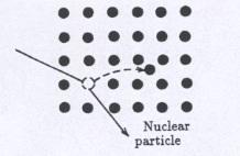 Effetto della radiazione nei solidi Il danno da radiazione nei materiali si riconduce alla generazione di difetti atomici nella struttura.
