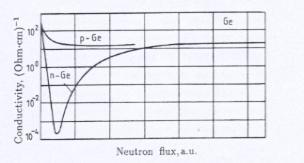 La curve riferiscono al nichelcromo in stato completamentedisordinato (1), parzialmente ordinato (2) e stato ordinato (3). Si nota come la DR/R varia in % per effetto della radiazione.