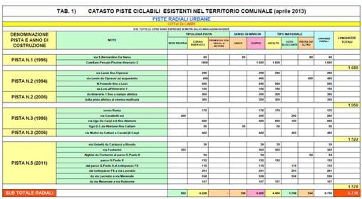 122 Regolamento; Percorso pedonale e ciclabile: Art. 122; Regolamento zona a velocità limitata (per 30 km/h o inferiori) Art. 135 Regolamento.