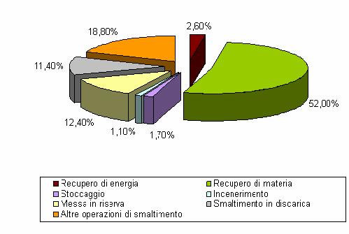 I RIFIUTI SPECIALI - le modalità di gestione La sintesi grafica relativa alla gestione dei rifiuti speciali in Emilia-Romagna indica, in percentuale, le diverse modalità di recupero/smaltimento.