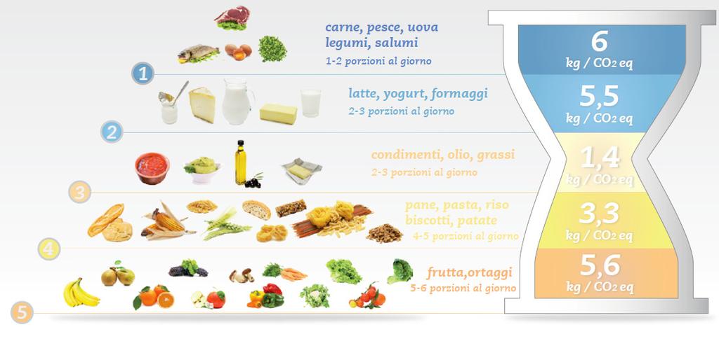 L impatto della corretta alimentazione Elaborando i dati ambientali a disposizione, correlandoli alle Linee Guida per una corretta alimentazione dell INRAN, si ottiene il grafico a clessidra