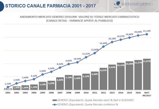 Farmaci EQUIVALENTI & BIOSIMILARI: consumi in Italia