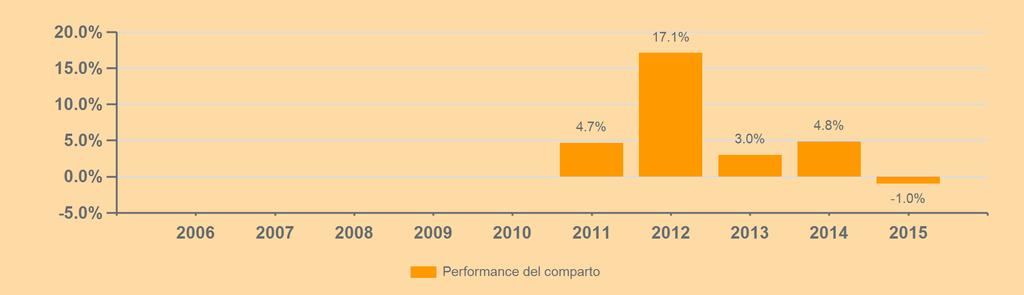 Spese Spese una tantum prima e dopo l'investimento: Spese di sottoscrizione e di rimborso: 0,00% / 0,00% Percentuale massima che può essere prelevata dal vostro capitale prima che venga investito /