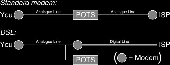 Trasmissione Digitale e Analogica Trasmissione Digitale e Analogica digitale analogico su linea telefonica digitale 13 14 Il modem In una comunicazione, il modem più lento detta la velocità di