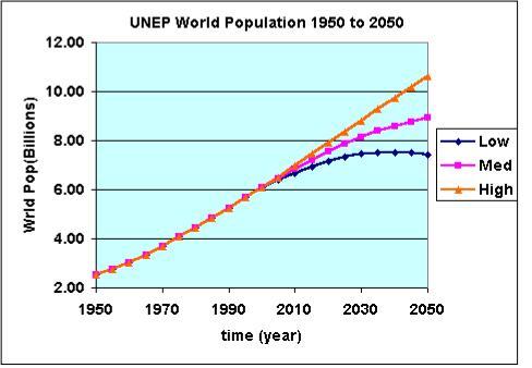 Crescita della popolazione mondiale Source: World Bank, 2008 World Development Index