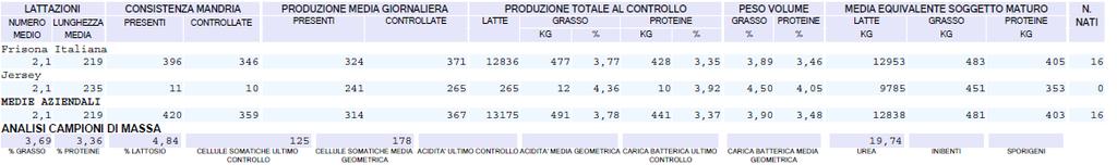 primi giorni di lattazione (nota GLI: giorni lattazione insufficienti) o se l ordine di parto non è coerente con l età della fattrice (nota OPE: ordine parto errato).