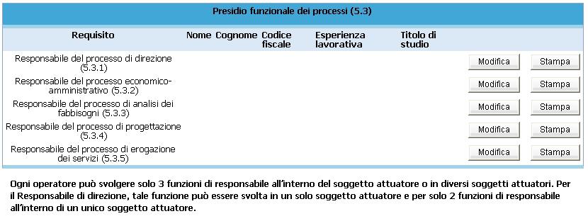 PRESIDIO FUNZIONALE DEI PROCESSI Dopo aver selezionato l Indicatore 5.3, si visualizza la sezione (Fig. 29) ove inserire i dati dei Responsabili dei vari processi.