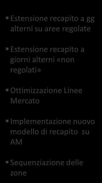 Principali Azioni 2016: schema di sintesi RECAPITO: Portalettere RECAPITO: attività interne STABILIMENTI CENTRI