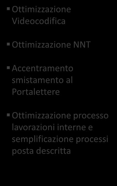 Ottimizzazione Videocodifica Accentramento smistamento al Portalettere Estensione recapito a giorni alterni «non