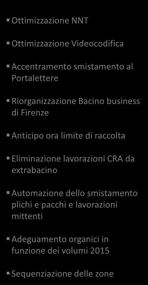 Ottimizzazione NNT Accentramento smistamento al Portalettere Ottimizzazione processo lavorazioni interne e