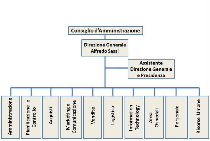 IL 4 GRUPPO DISTRIBUTIVO ITALIANO PRESENTE IN 29 PROVINCE DEL NORD ITALIA LE AREE STRATEGICHE DI CTF: la capacità di gestire una realtà complessa in modo uniforme,