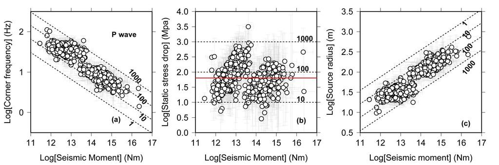 Legge di scala dei parametri di sorgente o o 2400 eventi con magnitudo compresa tra 0.7 e 4.5 (Mo da 2.8 10 11 Nm a 2.3 10 13 Nm).