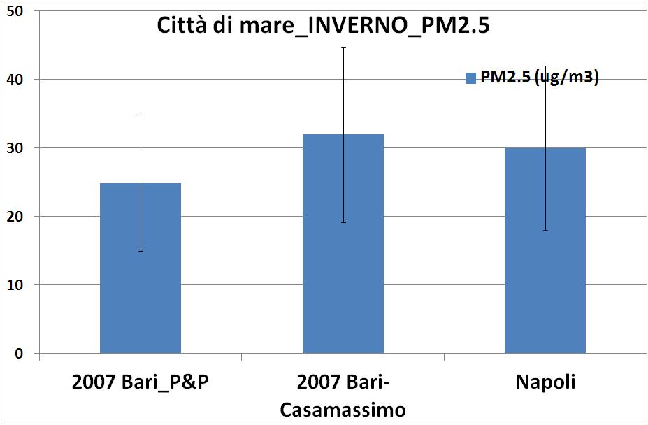 Composizione chimica media del PM10 in Italia: le città di mare PM10