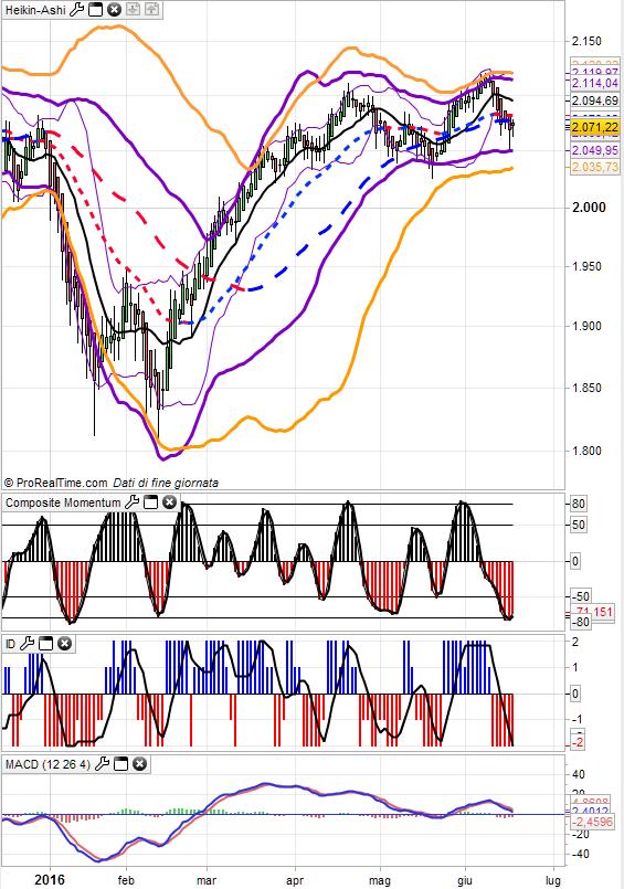 Key Area di supporto